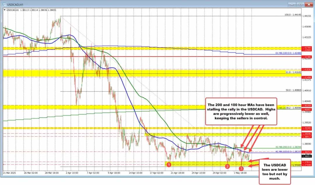 میانگینهای متحرک سد راه صعود USD/CAD؛ فروشندگان در کنترل