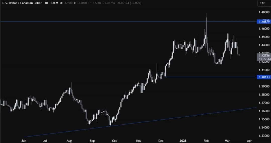 کاهش غافلگیرکننده نرخ بهره در کانادا؛ واکنش بازارها در انتظار فدرال رزرو