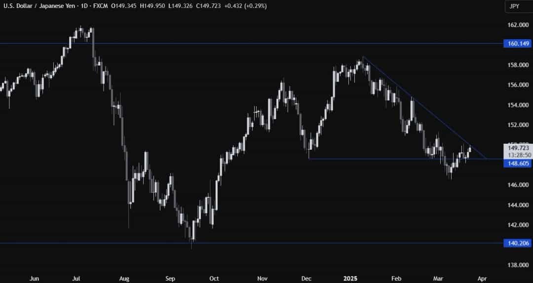 نوسان بزرگ در انتظار USDJPY؛ تحلیل روند و عوامل کلیدی تأثیرگذار