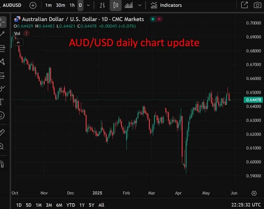 RBA نرخ نهایی را به ۳.۱٪ افزایش داد؛ AUD آماده صعود