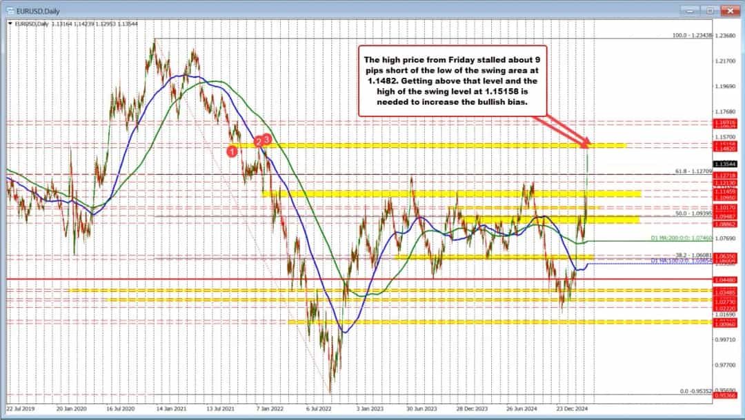 یورو/دلار: بالاتر از حمایت بحرانی، رقابت خریداران و فروشندگان