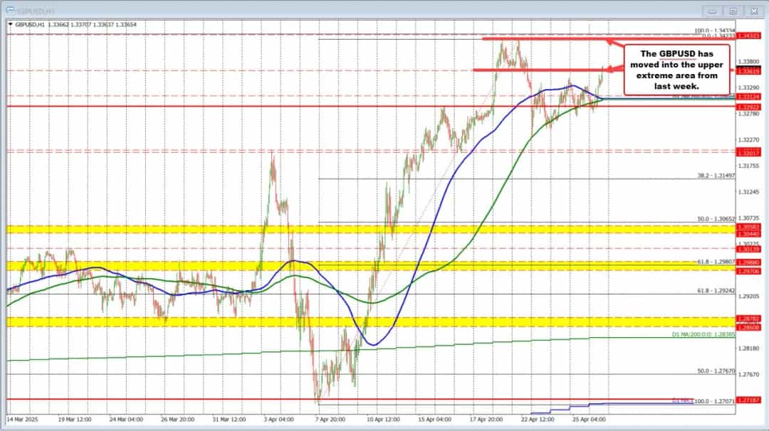 GBPUSD به اوج جدید رسید؛ مقاومت 1.3423 پیشرو
