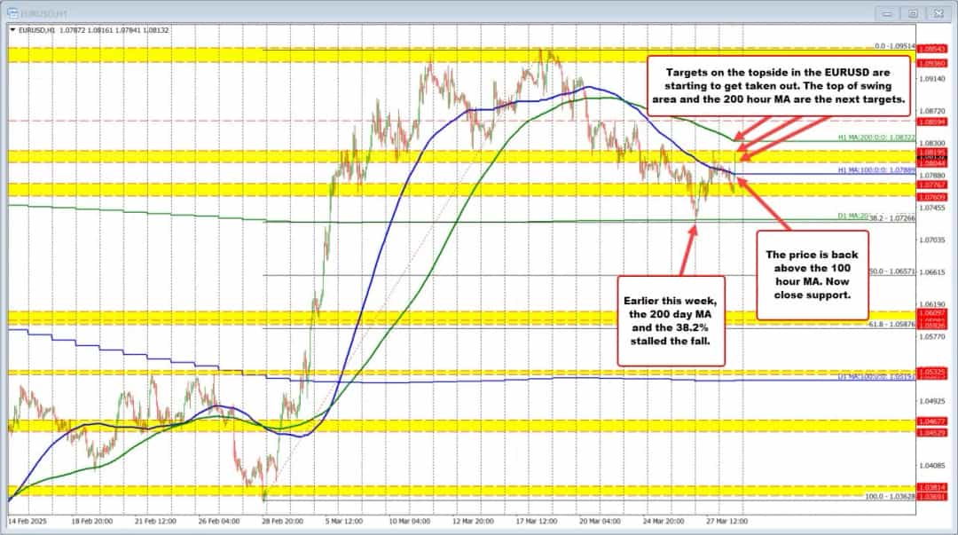 امتیازات تجاری اتحادیه اروپا به ایالات متحده: جهش EURUSD پس از افت اولیه