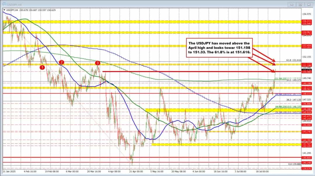 رشد جدید USDJPY؛ آیا قیمت به هدف ۱۵۱ خواهد رسید؟