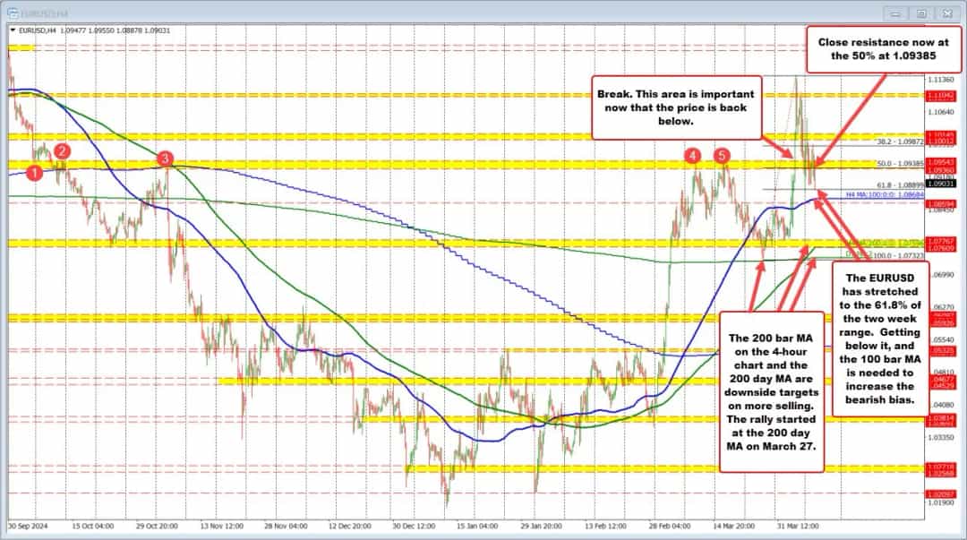 EURUSD به پایینترین سطح رسید؛ آیا حمایت اصلاحی شکست خواهد خورد؟