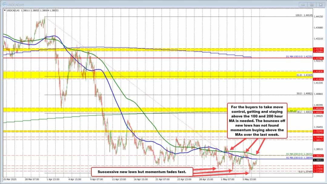 شروع معاملات 7 می با تحلیل فنی EURUSD، USDJPY و GBPUSD