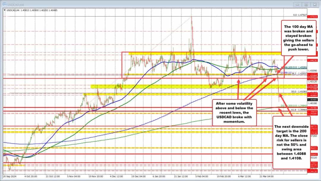 تعرفههای جدید آمریکا علیه کانادا؛ USDCAD از محدوده خود خارج شد