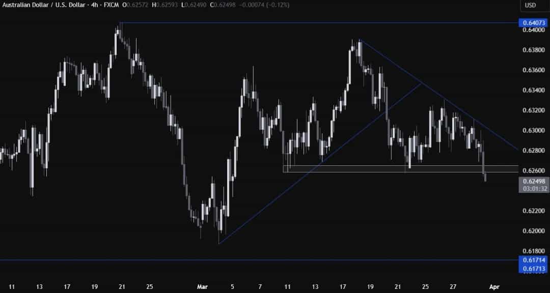 سقوط AUDUSD به زیر حمایت کلیدی؛ فروشندگان در کمین