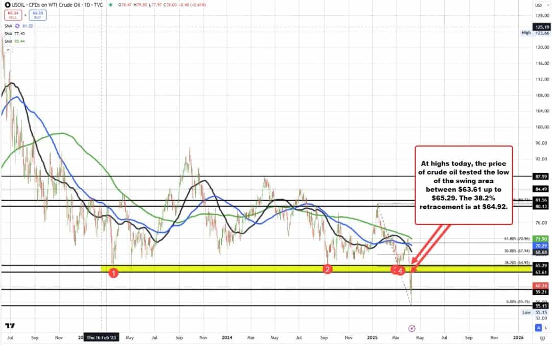 WTI نفت خام: تسویه در 60.07 دلار، نوسانات شدید و تست مقاومت