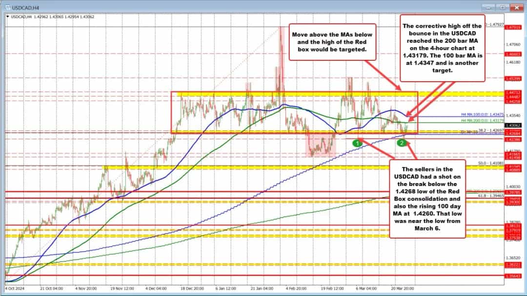 افزایش USDCAD با وجود تهدید تعرفهها؛ خریداران کنترل را به دست میگیرند