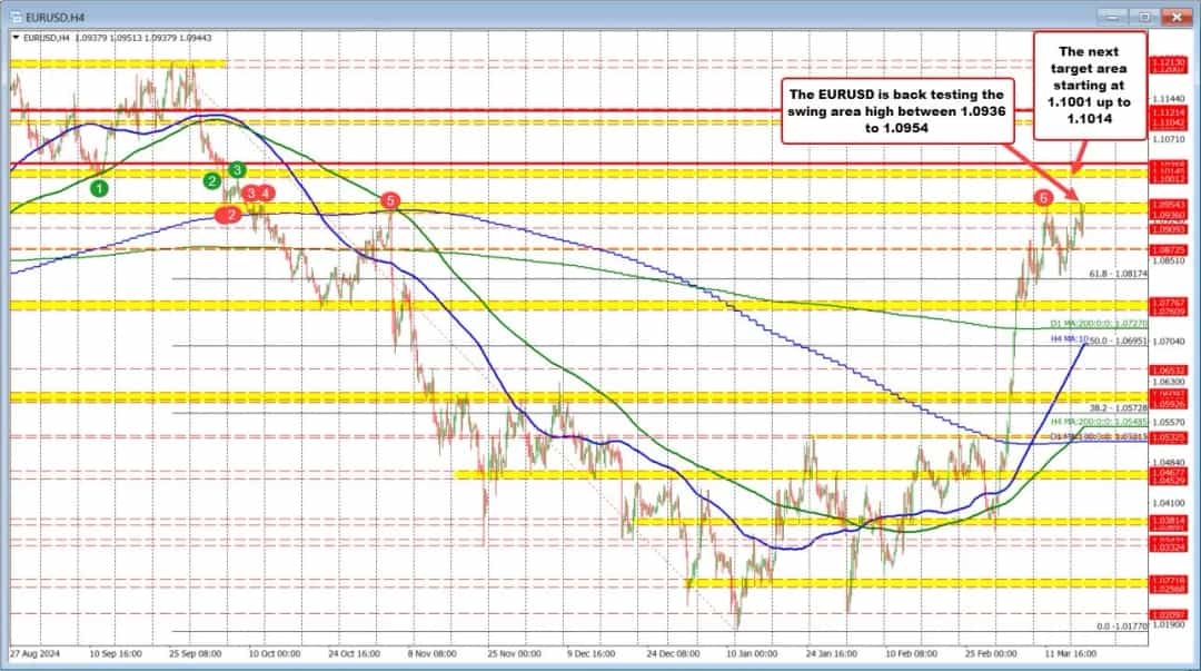 نوسان محدود EURUSD؛ خریداران در تلاش برای شکست مقاومت