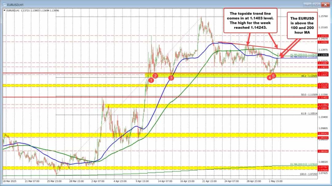 خیز EURUSD به اوج جدید با شکست میانگینهای 100/200 ساعته