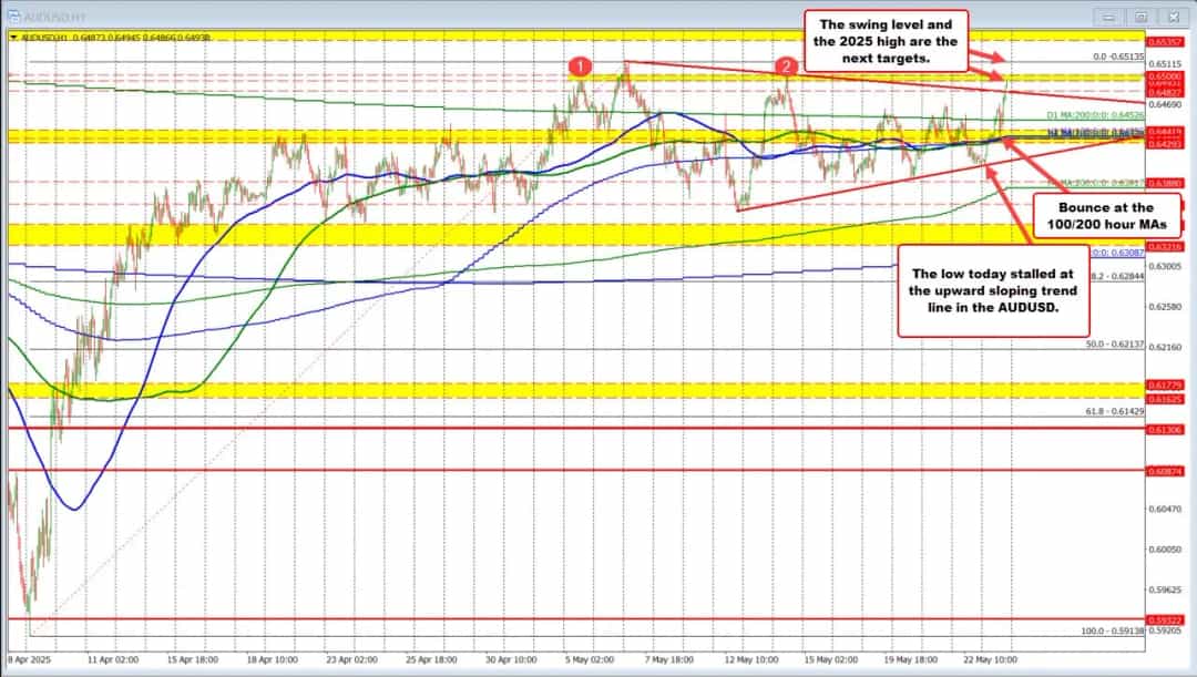 AUD/USD به بالاترین سطح هفتگی رسید؛ اهداف بعدی 0.65135 و 0.65489