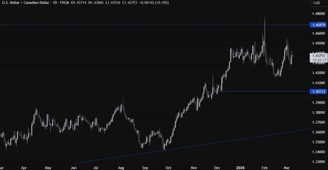 کاهش شدید خرید دلار؛ بازار در انتظار سه کاهش نرخ بهره