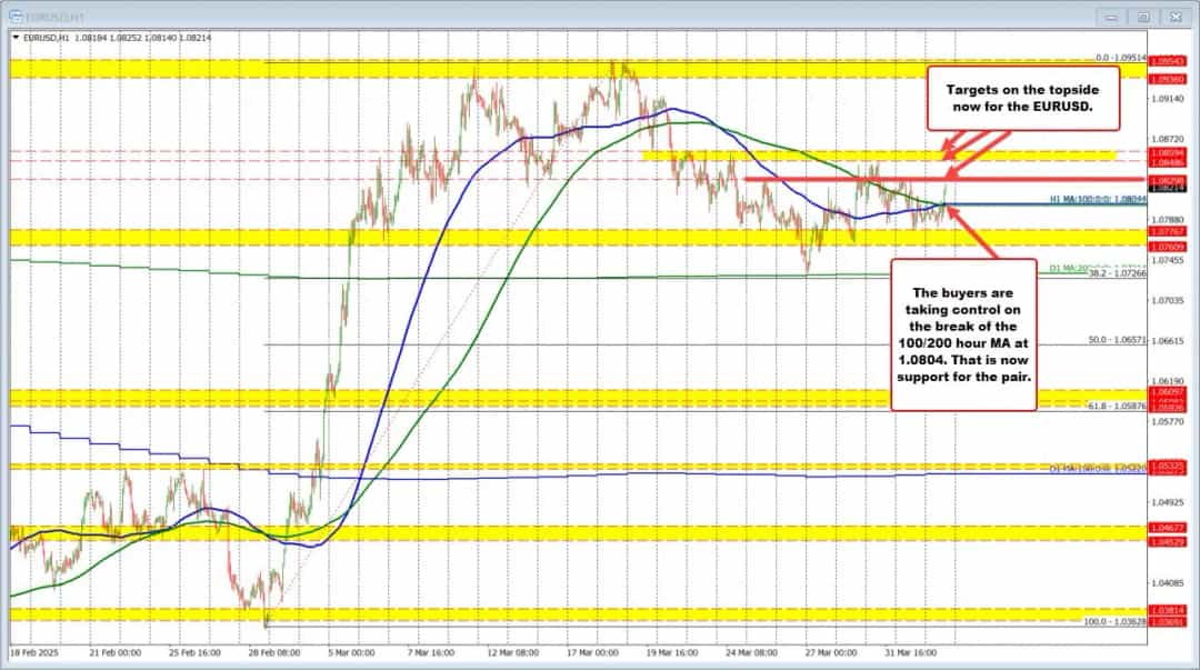 رشد آرام EURUSD؛ بازارها در انتظار اخبار تعرفهها
