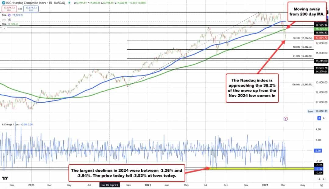 سقوط تاریخی نزدک؛ بزرگترین ریزش روزانه در سال ۲۰۲۴ ثبت شد