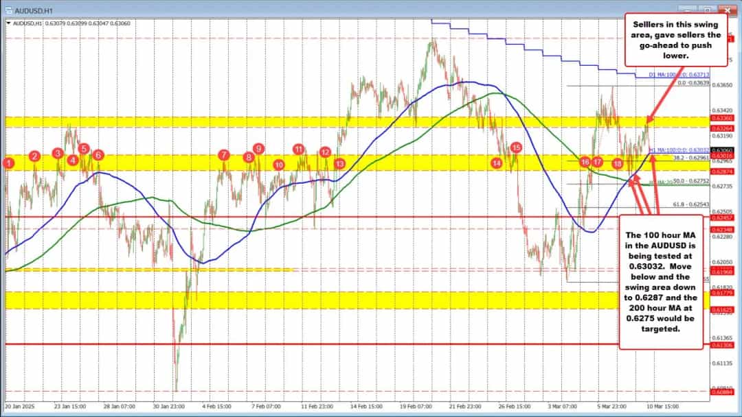 بازگشت AUDUSD به حمایت کلیدی؛ خریداران در کمین جهش جدید