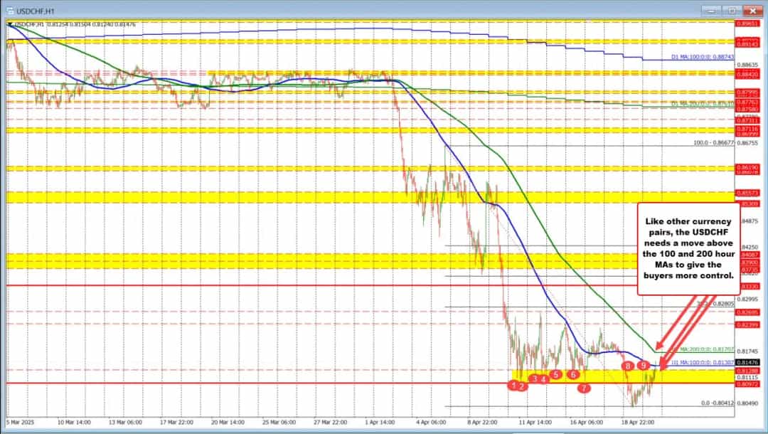 بازگشت فنی USDCHF: آزمون میانگینهای متحرک کلیدی