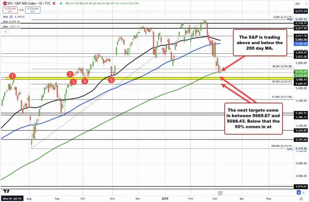 سقوط تاریخی S&P 500 زیر میانگین ۲۰۰ روزه؛ آیا روند نزولی ادامه دارد؟