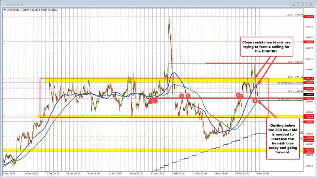 فروشندگان USDCAD در کنترل؛ حمایتهای کلیدی در خطر