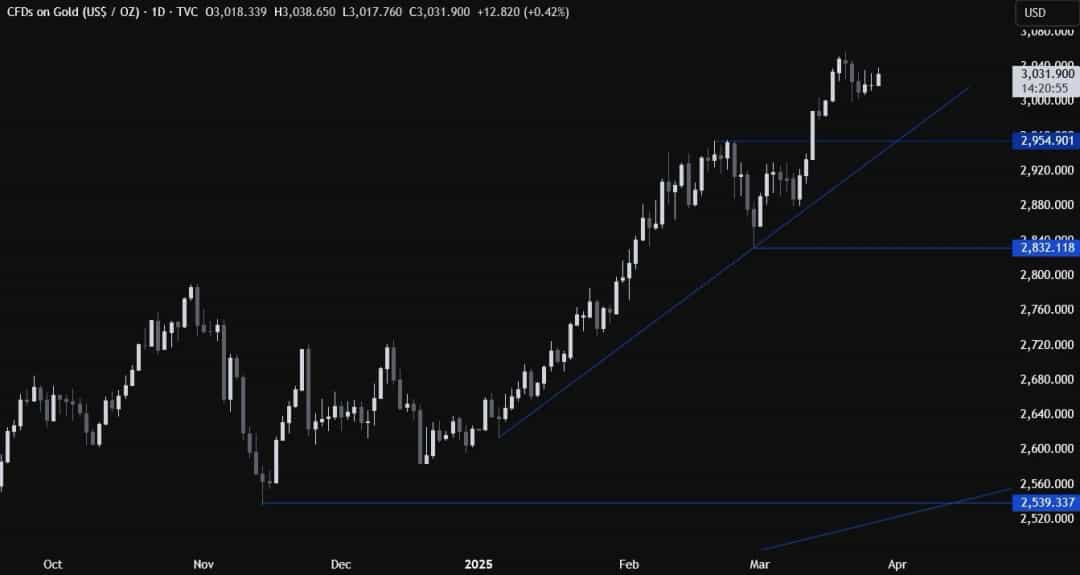 تعرفههای ترامپ؛ موتور جدید صعود قیمت طلا