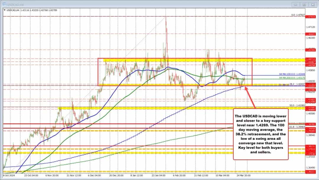 تماس سازنده ترامپ با کارنی؛ USDCAD در آستانه تغییر بزرگ
