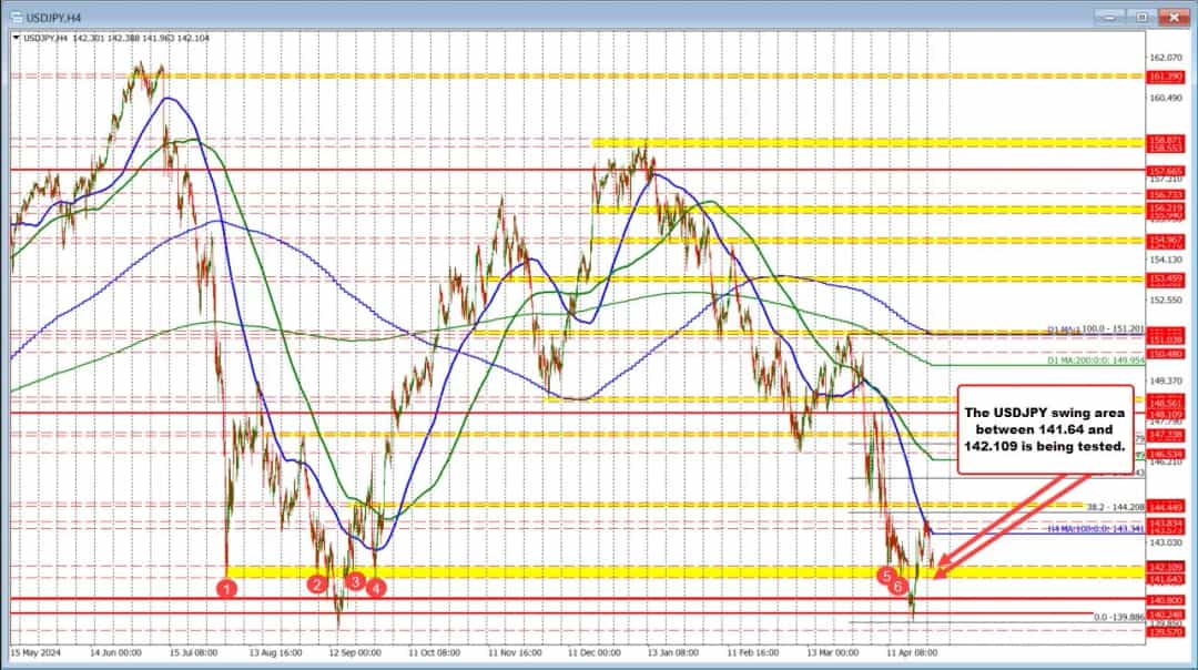 USDJPY به زیر حمایت کلیدی سقوط کرد؛ فروشندگان در کمین