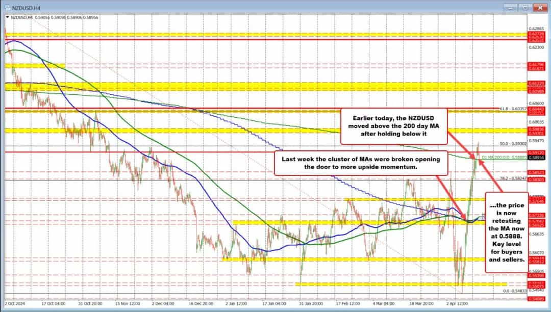 NZDUSD با عبور از ۲۰۰ روزه، روند صعودی را تثبیت کرد