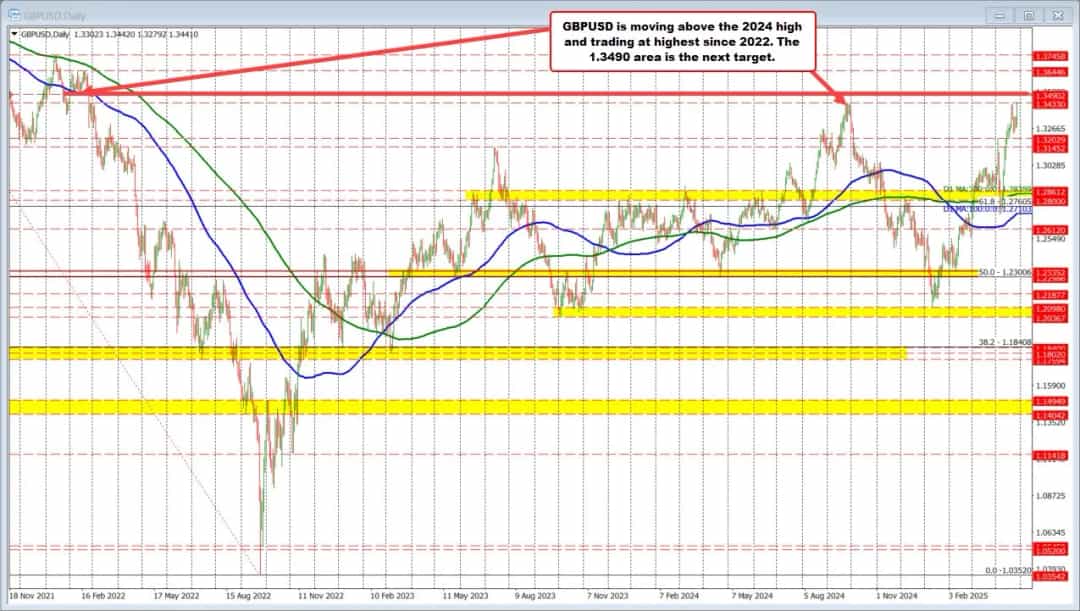 GBP/USD اوجگیری بیسابقه: بالاترین قیمت از فوریه ۲۰۲۲