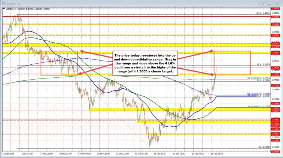 صعود GBPUSD به اوج جدید؛ مقاومت کلیدی در 1.29236 در راه است