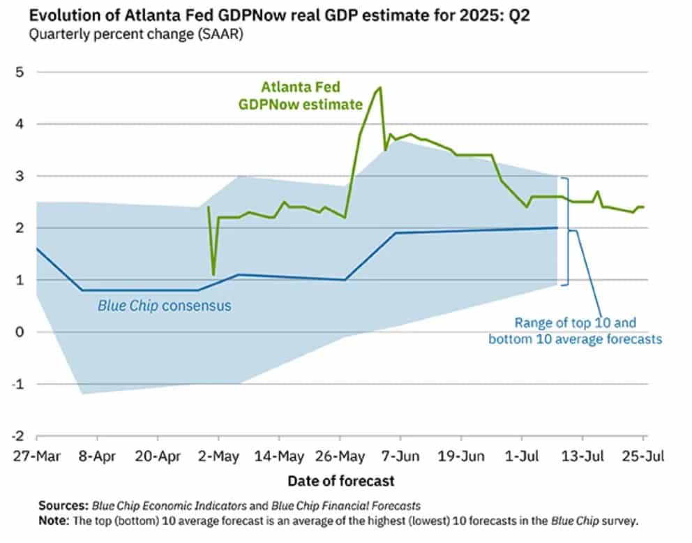 پیشبینی رشد اقتصادی آمریکا در سهماهه دوم بدون تغییر باقی ماند