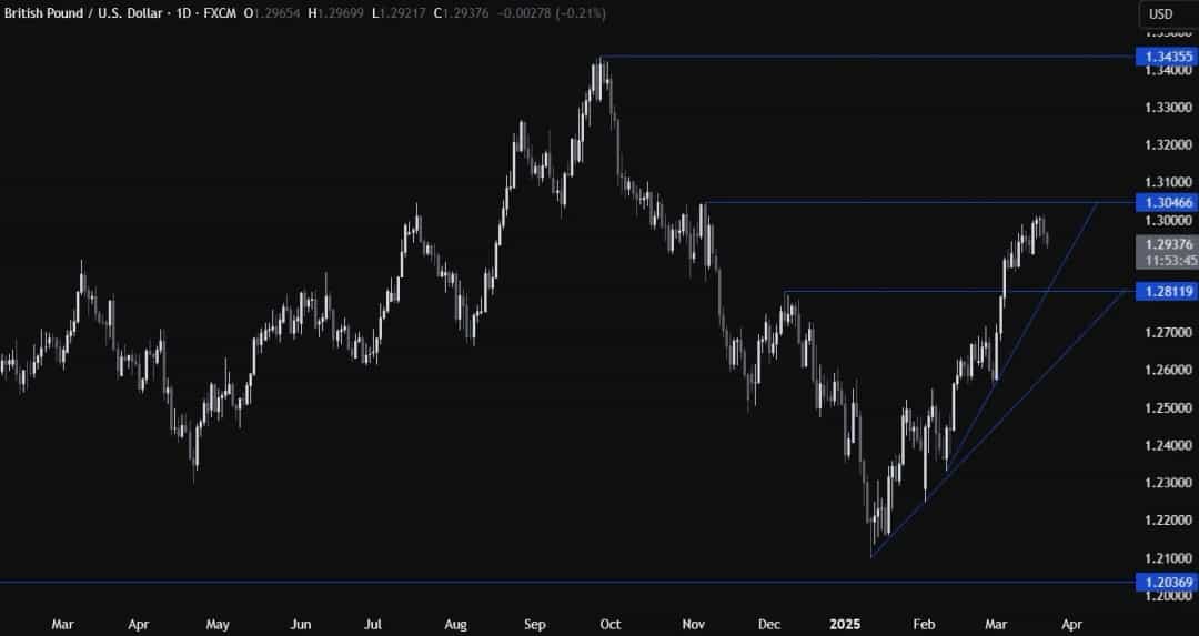 تثبیت نرخ بهره توسط فدرال رزرو و BOE؛ واکنش محتاطانه پوند