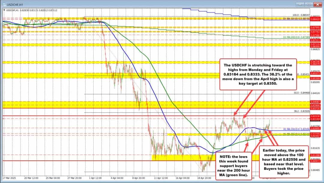 USDCHF در آستانه هدف ۰٫۸۳۵۰ قرار گرفت؛ آیا خریداران پیروز میشوند؟
