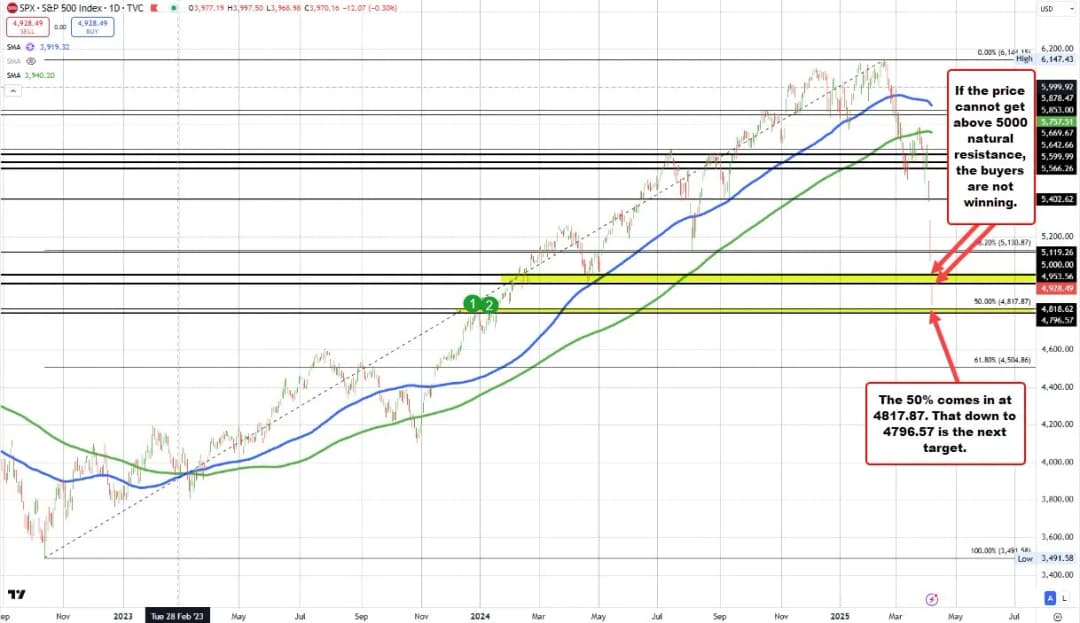 S&P technicals