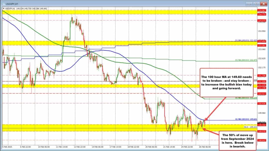 بازگشت USDJPY به بالای 149.22؛ خریداران در تلاش برای حفظ کنترل