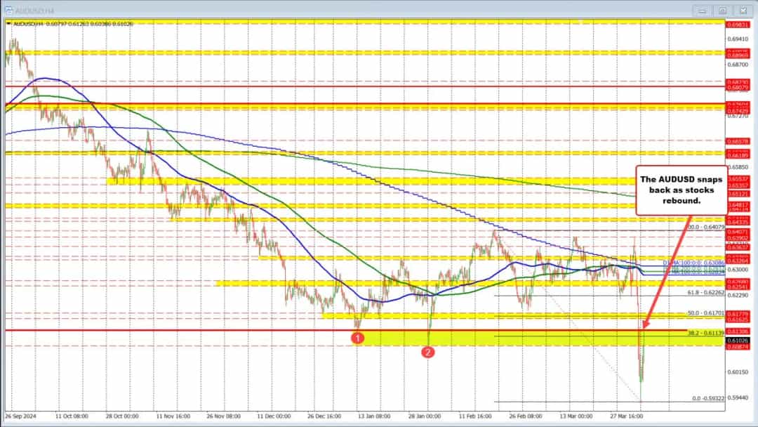 رشد شاخصهای آمریکا؛ تعویق تعرفه و جهش AUDUSD