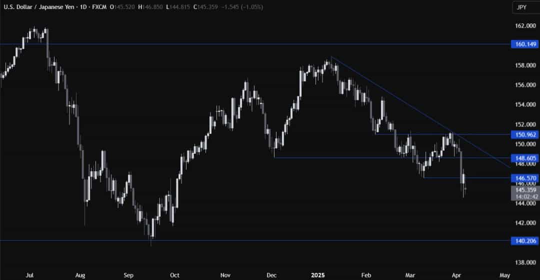 USDJPY: ین ژاپن در جریان ریسکآف حمایت میشود، دلار در نوسان