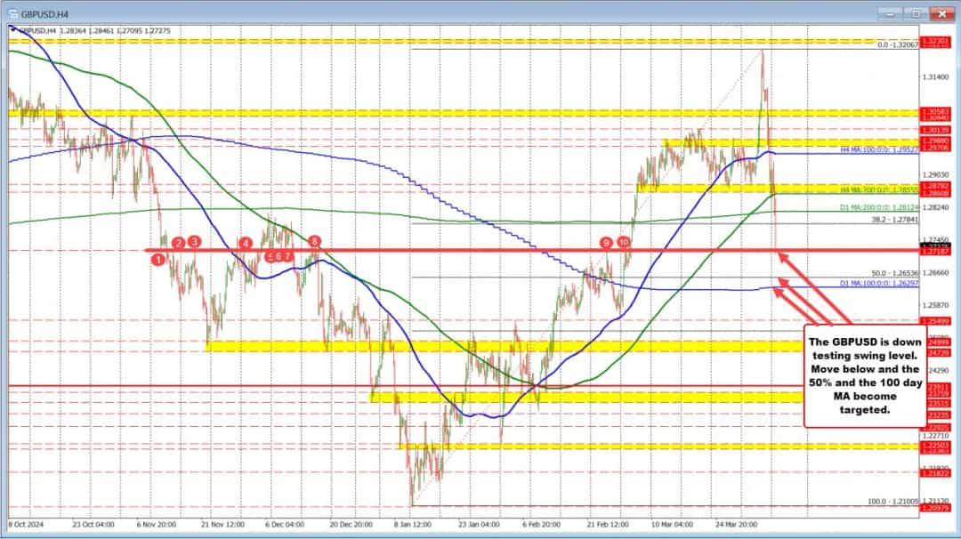 GBPUSD: شکست فنی و نوسان در نزدیکی 1.2718