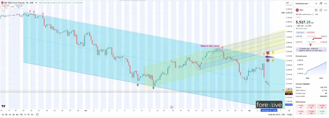 S&P 500 در دوراهی تکنیکال؛ آماده جهش یا سقوط؟