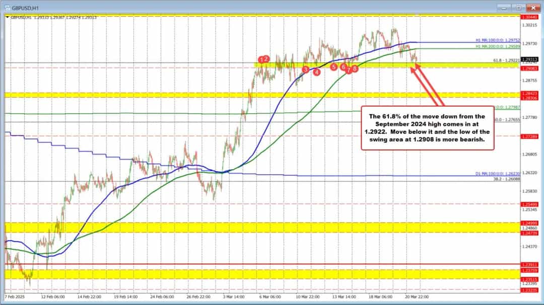 حمایت کلیدی در GBPUSD؛ آیا روند نزولی ادامه دارد؟