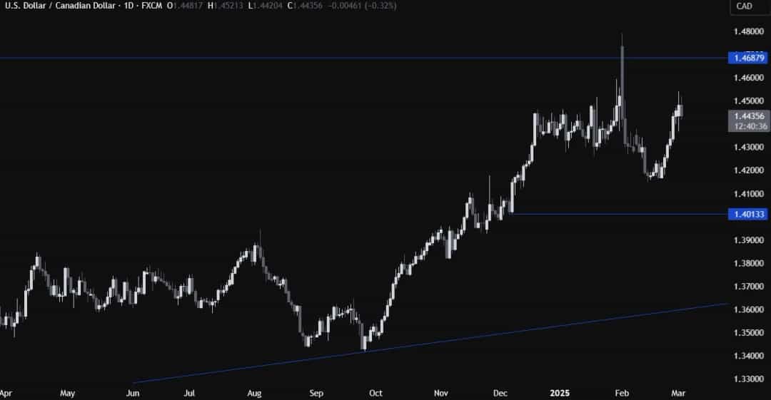 تضعیف دلار با وجود ریسک تعرفهها؛ USDCAD در مسیر صعودی
