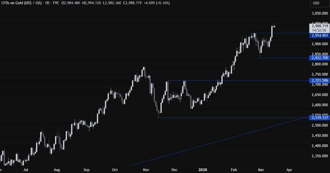 رکوردشکنی طلا پس از دادههای ضعیف PPI؛ تمرکز بر تصمیم فدرال رزرو