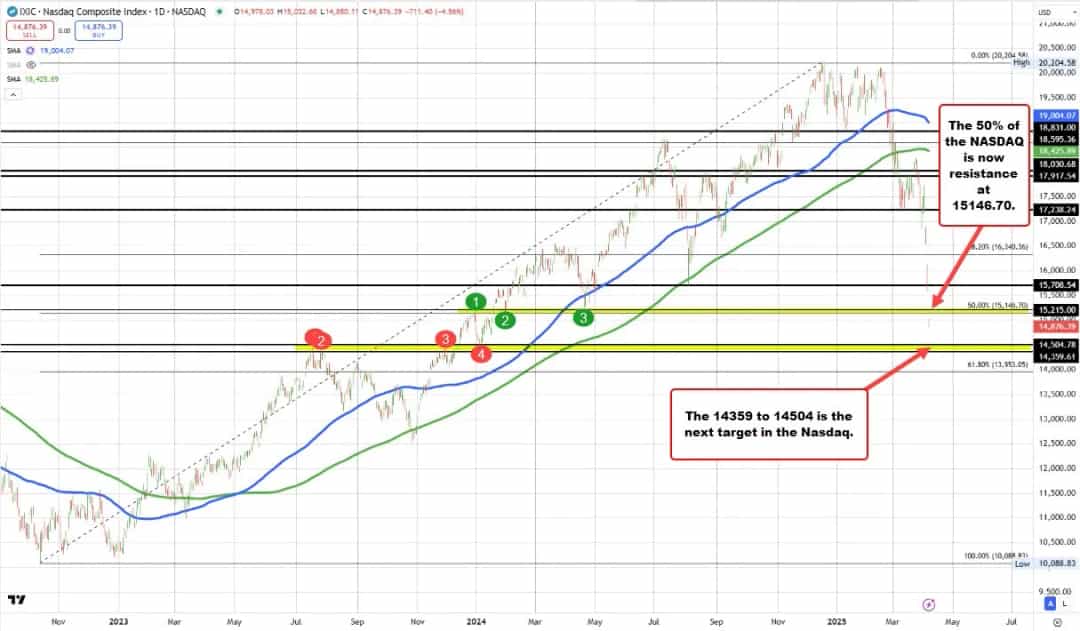 هدفهای فنی Nasdaq و S&P: مقاومت یا حمایت؟