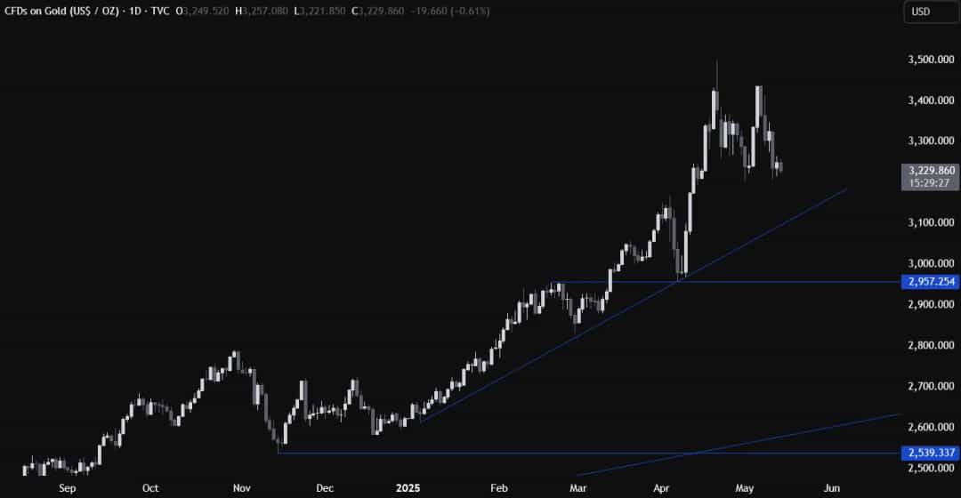 تحلیل تکنیکال طلا: کاهش موقت قیمت و چشمانداز بلندمدت صعودی