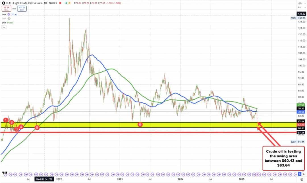 سقوط تاریخی نفت: واکنش بازار به افزایش تولید اوپک+