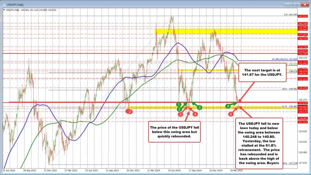 USDJPY از حمایت جهشی کرد؛ هدف مقاومت ۱۴۱٫۶۷