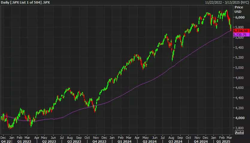 بازگشت تاریخی S&P 500 به میانگین ۲۰۰ روزه؛ تکرار سناریوی ۲۰۲۰؟