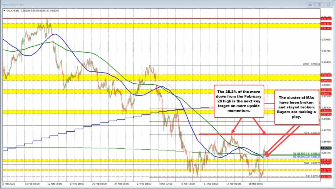 افزایش USDCHF پس از کاهش نرخ بهره سوئیس؛ عبور از مقاومتهای کلیدی