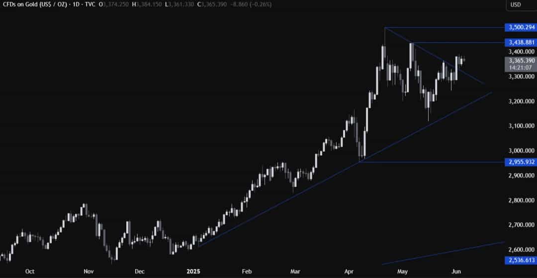 تمرکز تحلیلگران طلا روی گزارش NFP و اهداف قیمتی ۳۴۳۸ دلاری