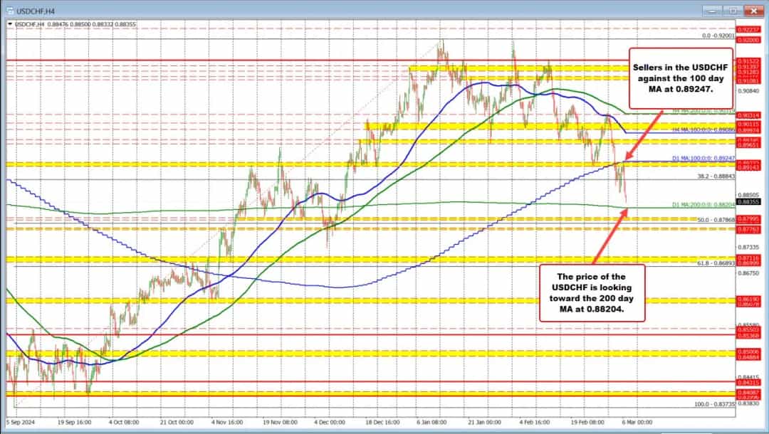 سقوط تاریخی USDCHF؛ پایینترین سطح از دسامبر ثبت شد